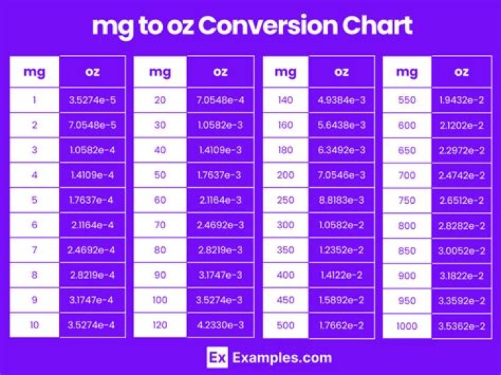 100 gm to oz Conversion: A Comprehensive Guide