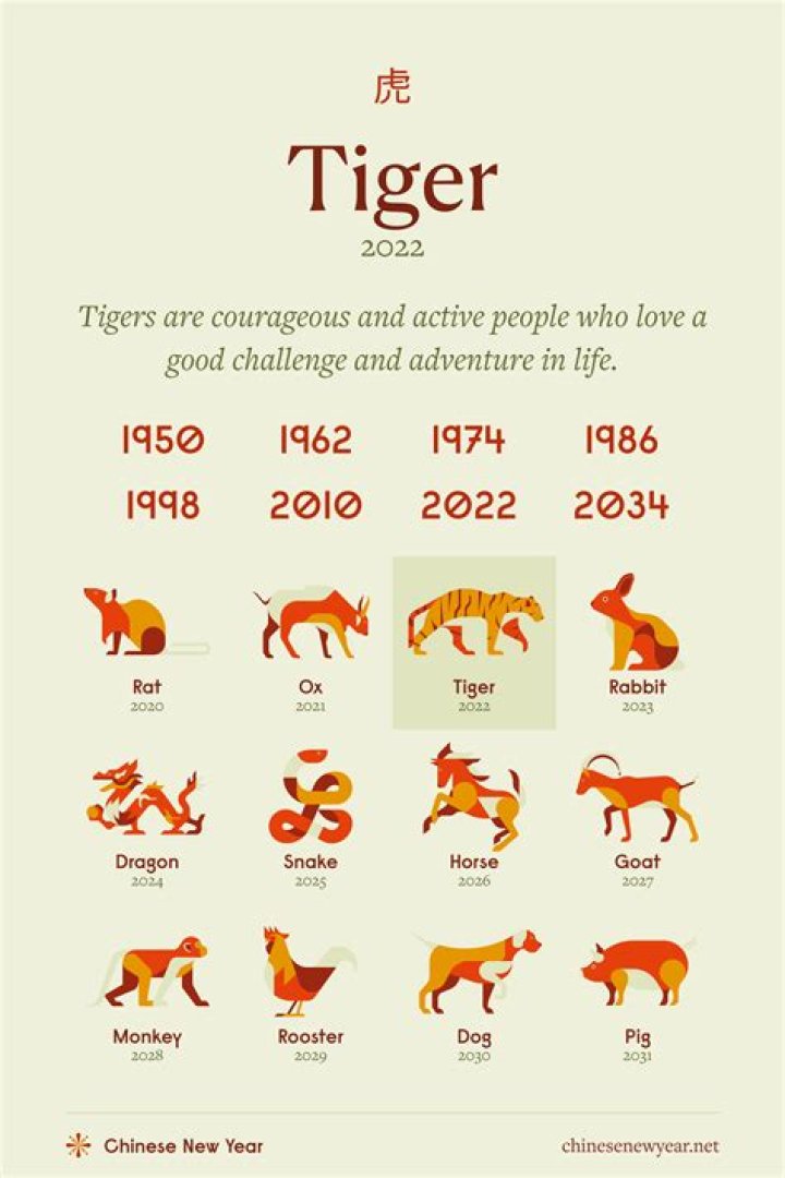 1986 Chinese Zodiac: Unveiling the Year of the Tiger