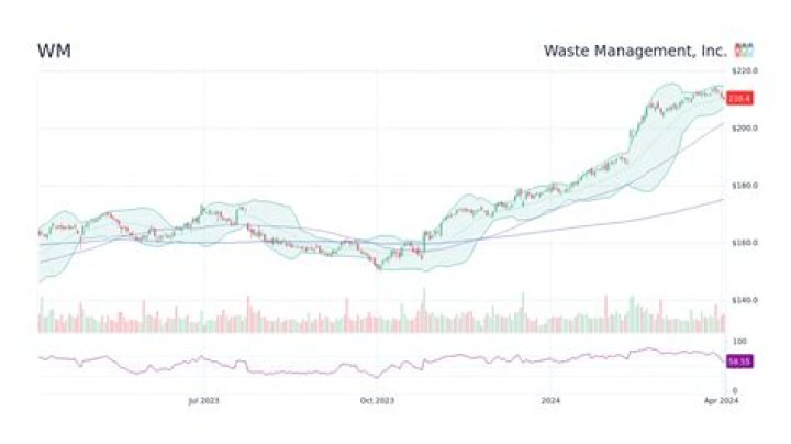 2025 WM Stock Forecast: Will the Growth Continue?