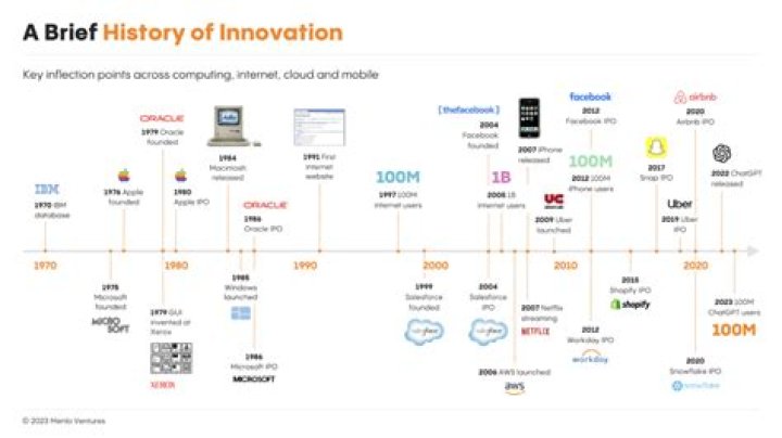 Apple's Journey since 1998: A History of Innovation