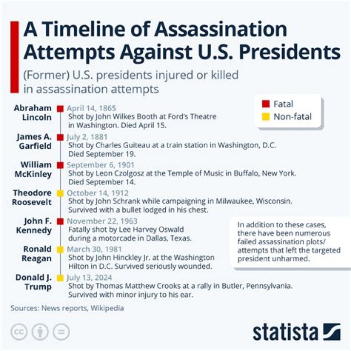 Assassination of American Presidents: A Historical Perspective