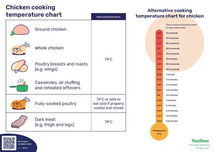 At What Temperature Is Chicken Done? A Complete Guide to Safe Cooking