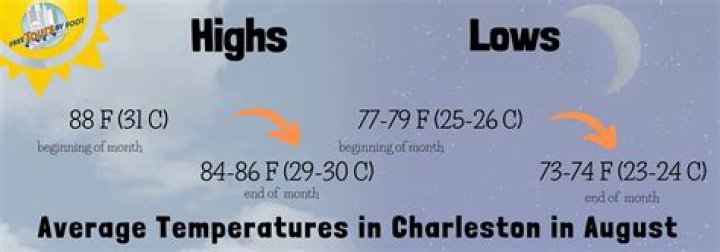 Average Weather in Charleston: A Comprehensive Guide to Plan Your Visit