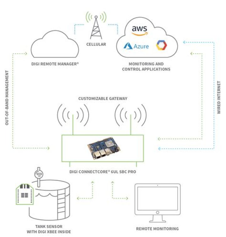 Best Access RemoteIoT Router: A Comprehensive Guide for Secure and Efficient Remote Management