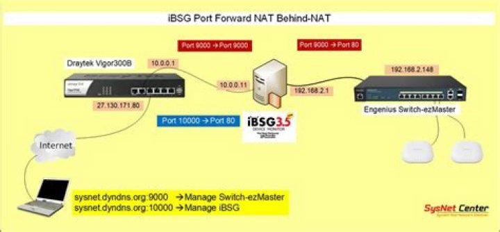 Best IoT Device Behind NAT Router: Ultimate Guide for Smart Networking