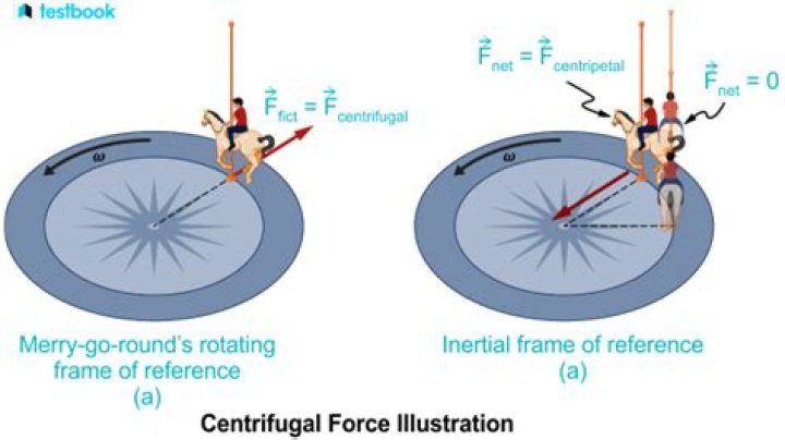 Centripetal and Centrifugal: Understanding the Forces That Shape Motion