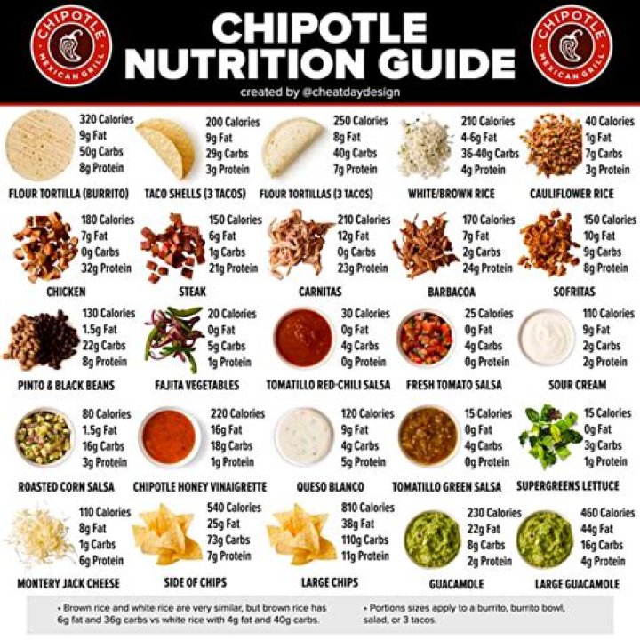 Chipotle Burrito Calorie Counter: Your Ultimate Guide to Healthy Eating