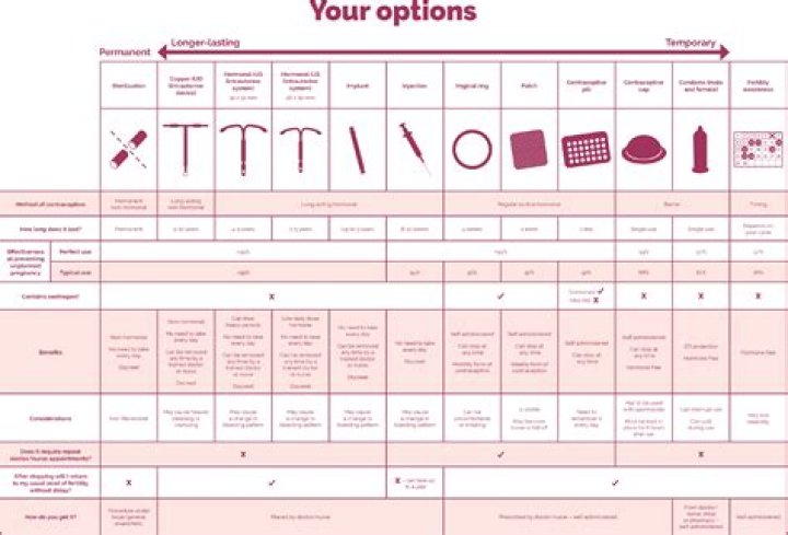 Comprehensive Guide to Contraception Near Me: Your Ultimate Resource