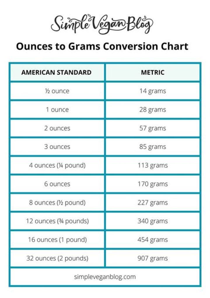 Comprehensive Guide to Grams to Ounces Converter Chart