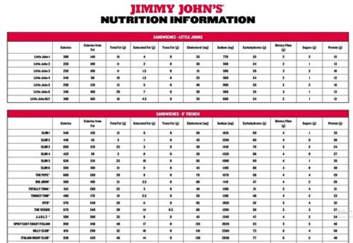 Comprehensive Guide to Jimmy John's Menu Nutritional Info