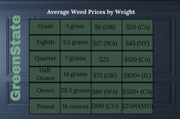 Discover the Latest Quater of Weed Price Rates