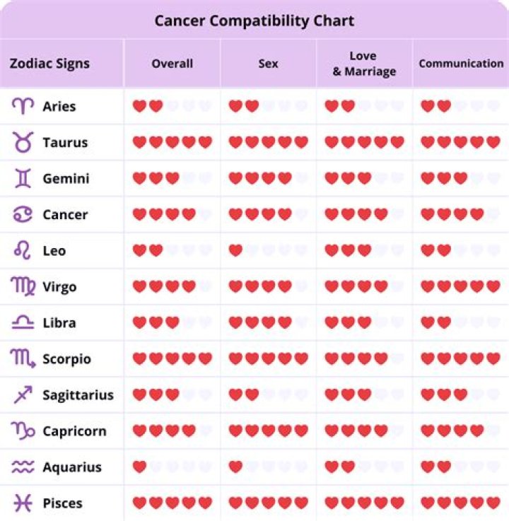 Do Capricorns and Cancers Make a Good Couple? Exploring Compatibility in Zodiac Love