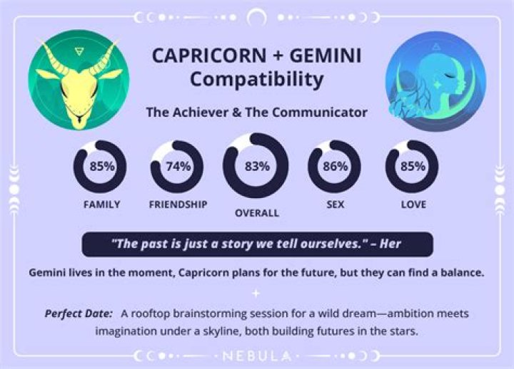Does Capricorn and Gemini Get Along? Exploring Zodiac Compatibility