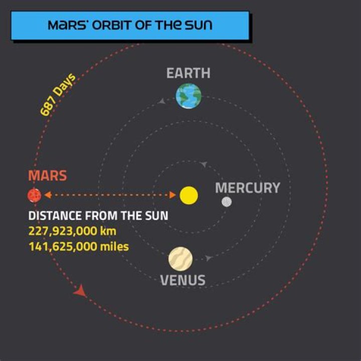 Exploring the Distance of Planet Mars from the Sun: A Comprehensive Guide