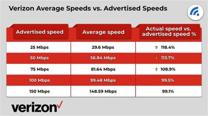 Exploring the Fastest Verizon Internet Speed: Your Ultimate Guide