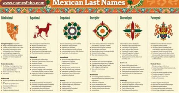 Exploring the Rich Heritage of Mexican Last Names