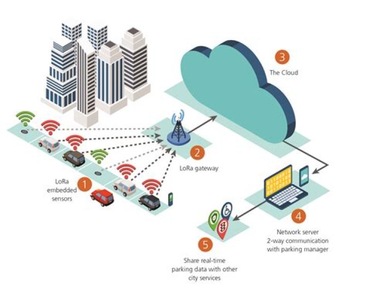 IoT Access Platform: The Future of Connectivity and Data Management