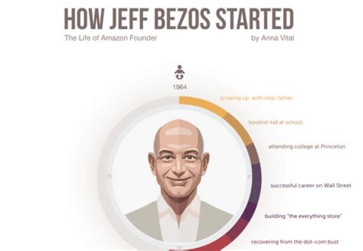 Jeff Bezos Early Life: The Fascinating Journey of a Visionary Leader