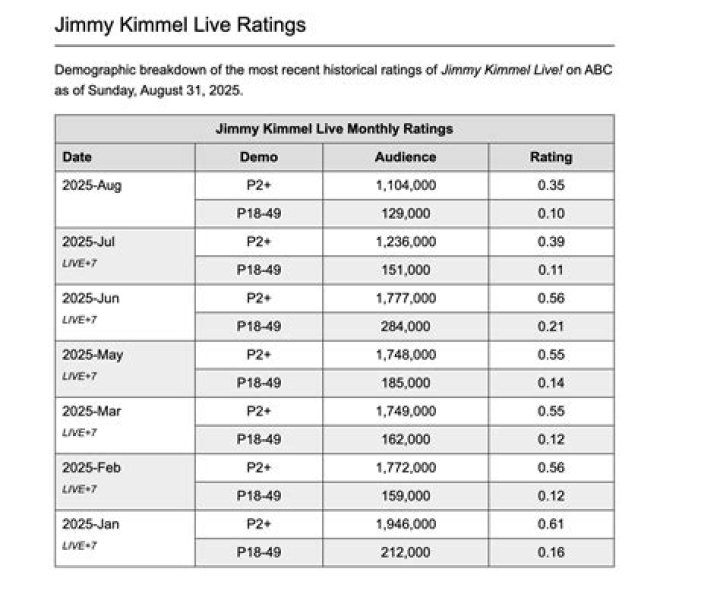 Jimmy Kimmel Ratings Down: A Comprehensive Analysis of the Decline