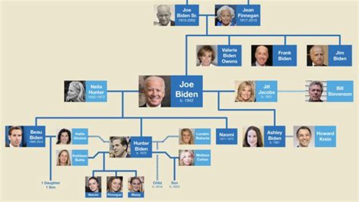 Joe Biden Family: A Comprehensive Look at America's First Family