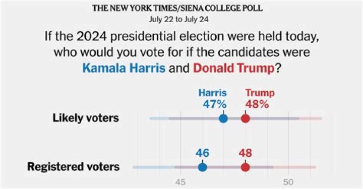 Kamala Harris Leads Donald Trump in All Major U.S. Polls