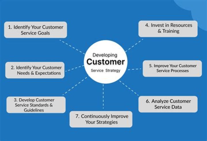 Mastering 5/3 Customer Service: The Ultimate Guide for Business Success