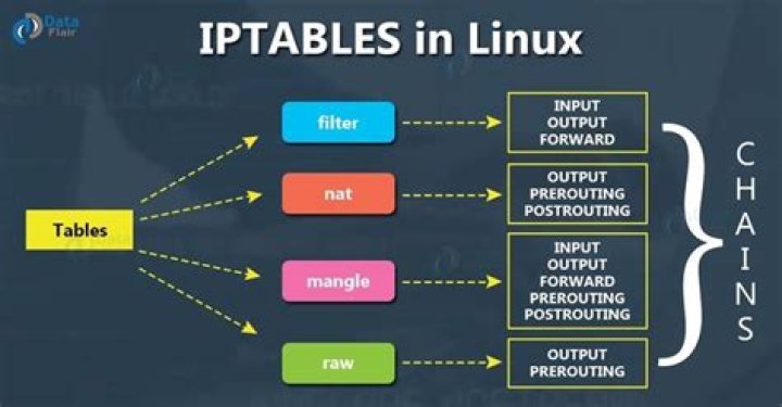 Mastering IPTables PREROUTING: A Comprehensive Guide for Network Security