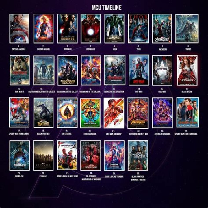 MCU Movie Timeline: The Ultimate Guide to Marvel's Cinematic Universe