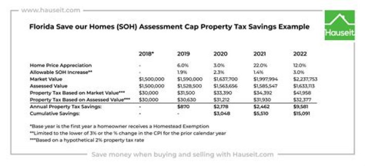 Miami Dade Home Exemption: A Comprehensive Guide to Maximizing Property Tax Savings