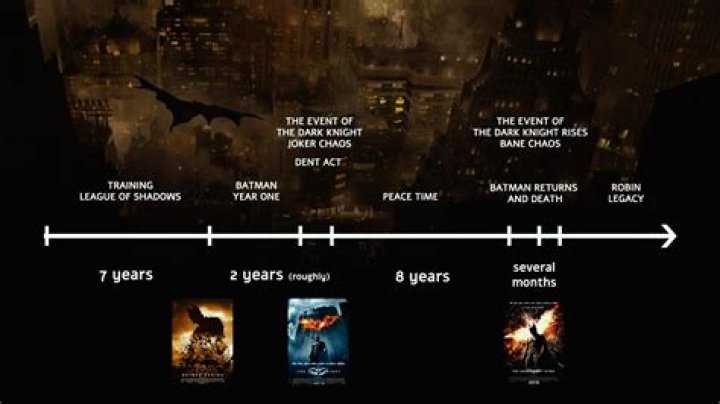 Order of Dark Knight Movies: A Complete Guide