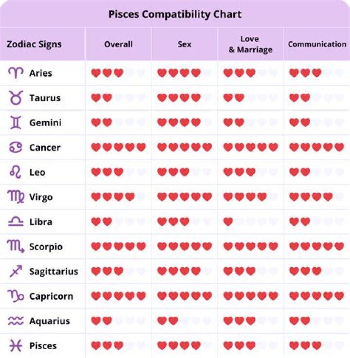 Pisces Compatibility Signs: Understanding Your Zodiac Match