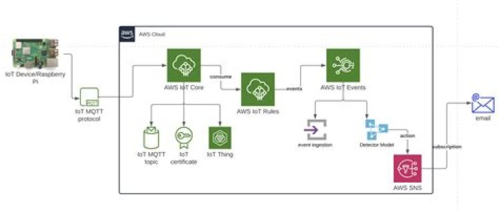 Raspberry Pi AWS Projects: Unlocking the Power of IoT and Cloud Computing