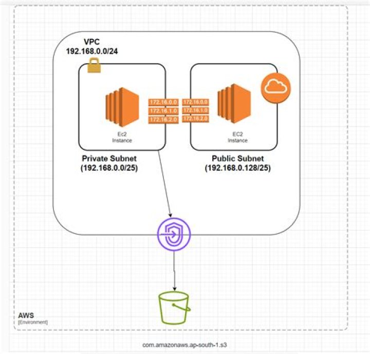 Securely Connect Remote IoT VPC AWS Not Working on Windows: A Comprehensive Guide