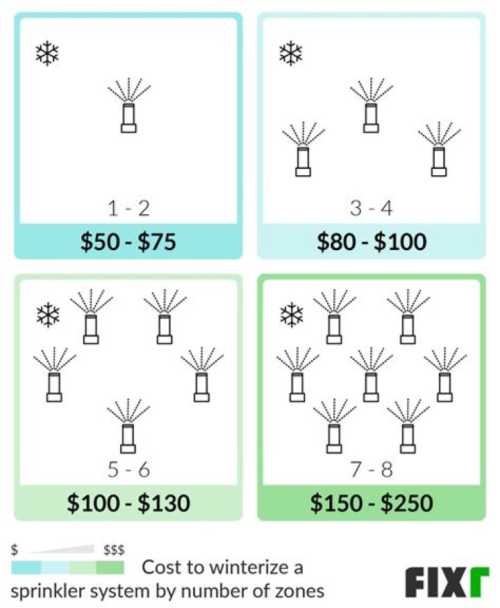 Sprinkler Winterization Cost: A Comprehensive Guide to Protect Your System