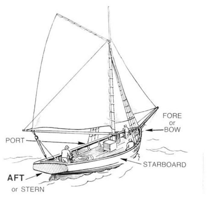 Starboard Definition: Understanding the Nautical Term and Its Importance