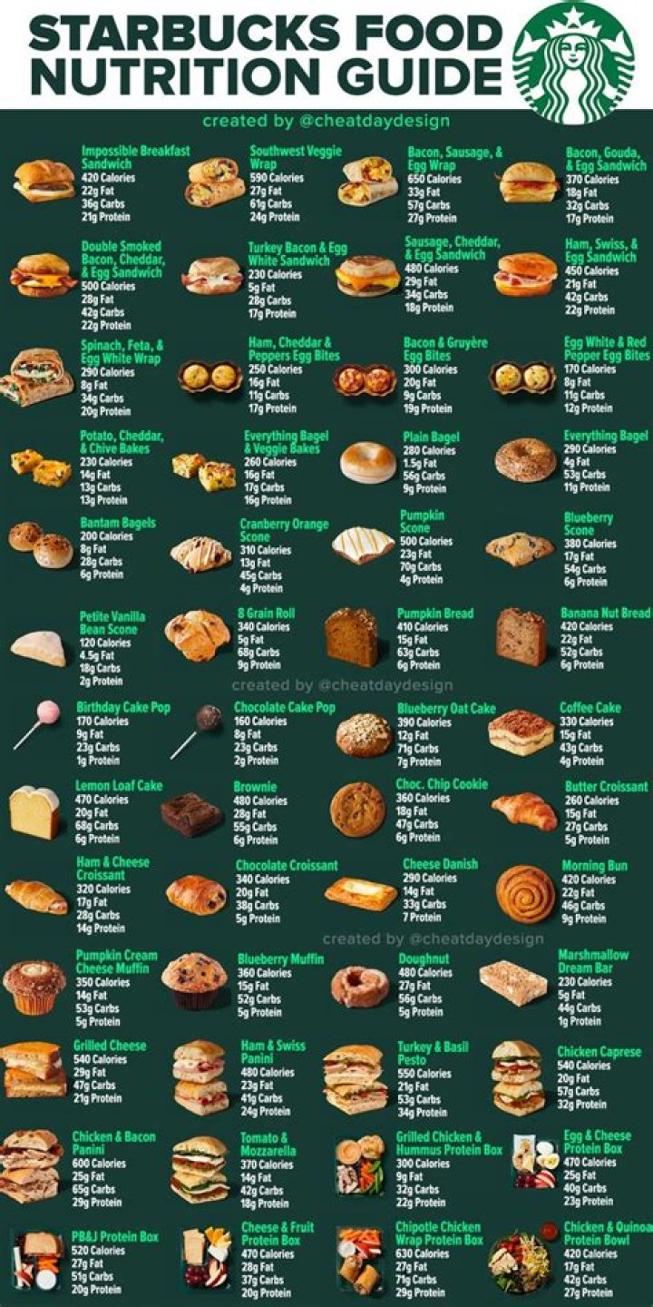 Starbucks Food Nutrition Facts: A Comprehensive Guide to Healthy Choices