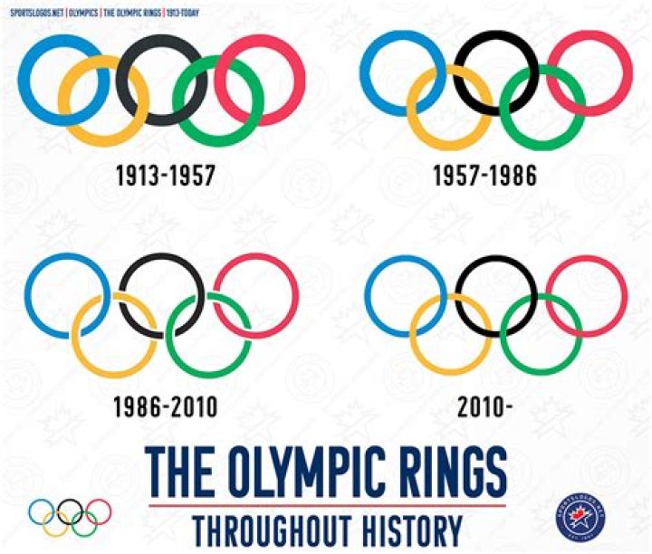 The Evolution and Significance of the Olympic Logo