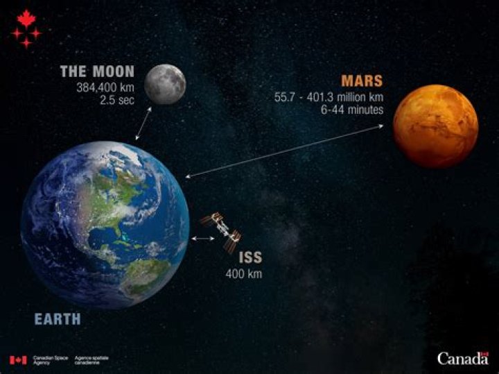 The Fascinating Distance of Mars to the Sun: Exploring Our Solar System