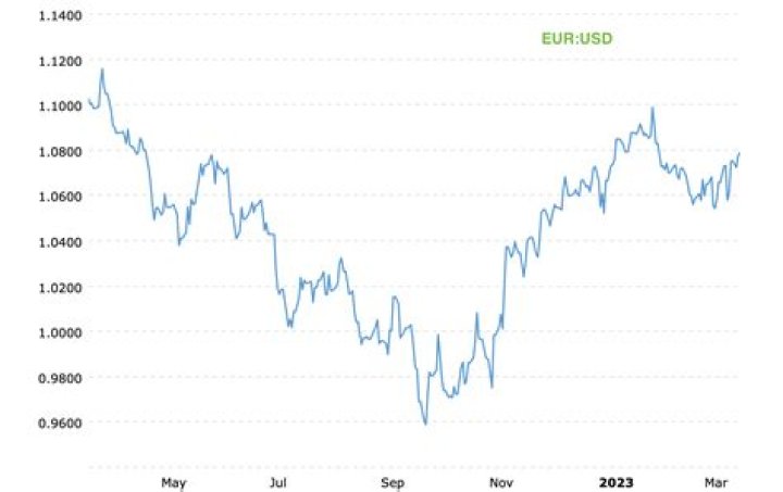 The Latest Euro to Dollar Exchange Rate Forecast
