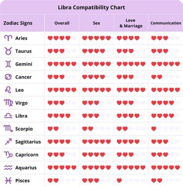 The Perfect Match for a Libra: Unlocking Compatibility Secrets