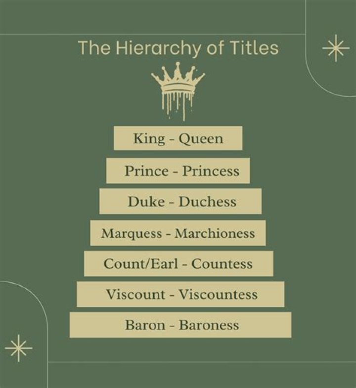 The Royal Distinction: Understanding the Difference Between a Duke and a Prince