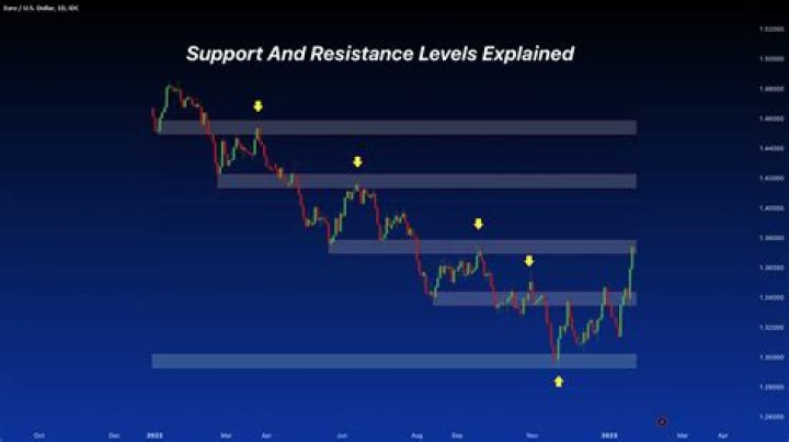 Top Spy Support and Resistance Levels