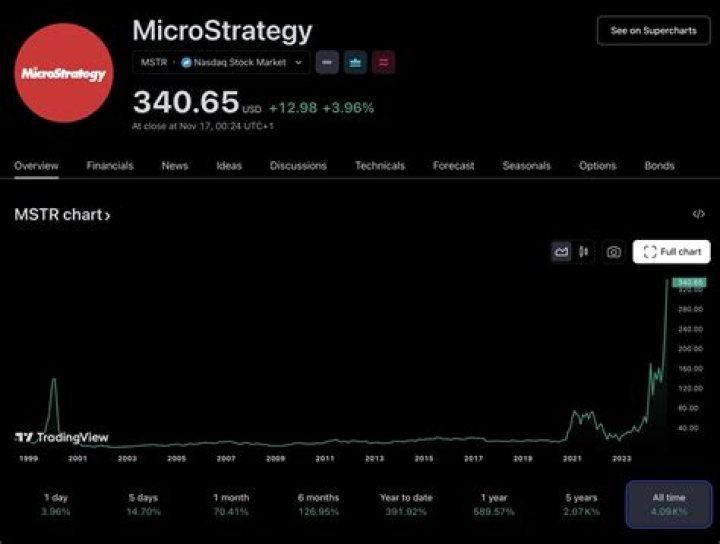 Ultimate Guide to MicroStrategy (MSTR) Price Prediction for 2030
