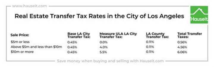 Understanding Los Angeles Real Estate Taxes: A Comprehensive Guide