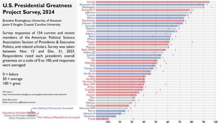 US Presidents Ranked Worst to Best: A Comprehensive Analysis
