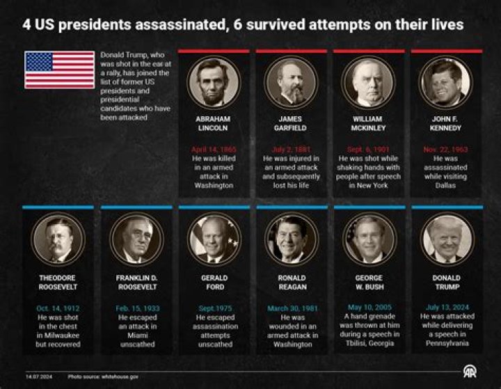 US Presidents That Have Been Assassinated: A Historical Overview