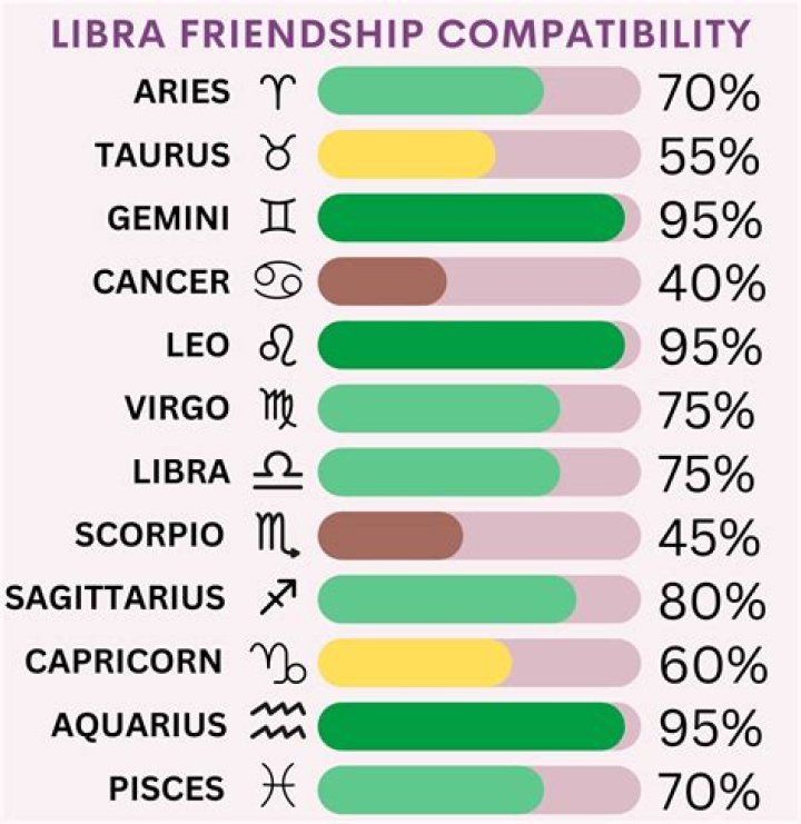 What Star Signs Are Compatible with Libra?