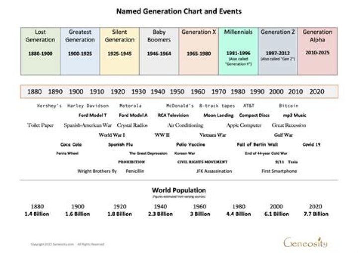 When Was the Millennial Generation Born? A Comprehensive Guide