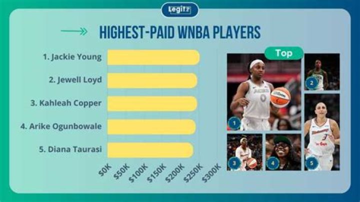 Who is the Most Paid WNBA Player? A Comprehensive Analysis