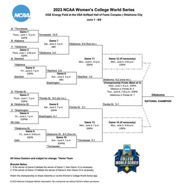 Women's Softball World Series Bracket: Your Ultimate Guide to the Championship